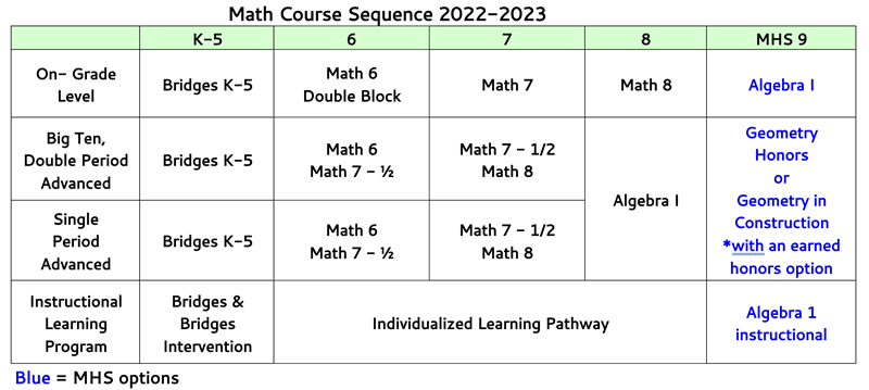 Math_Courses_Sequence